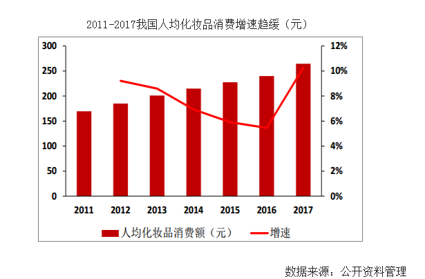 圣悅詩國際輕奢美妝解讀—美妝行業(yè)趨勢