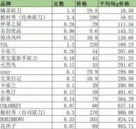 大牌vs平價(jià)，到底哪個(gè)劃算？